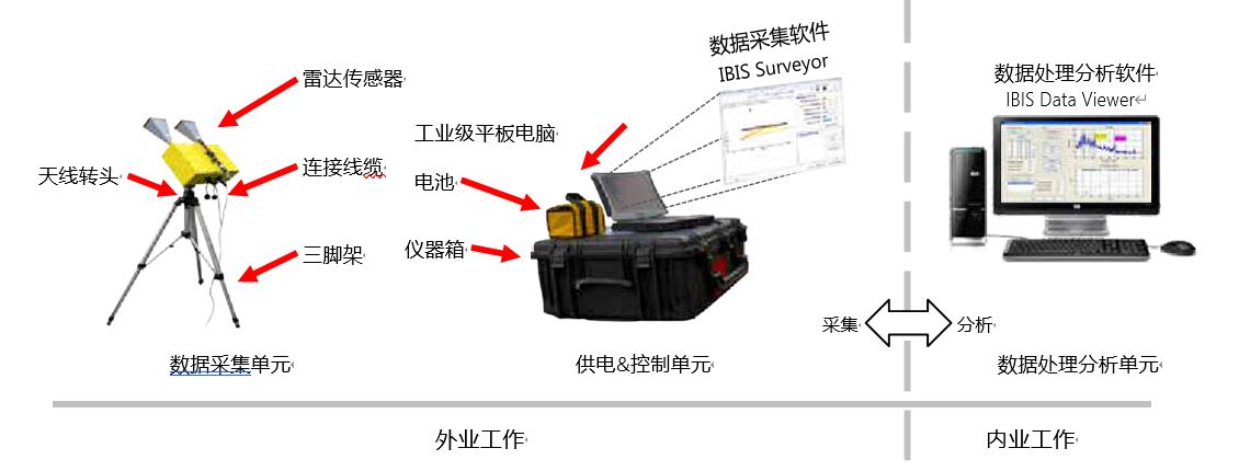 IBIS-FS 远程建筑高精度监测系统