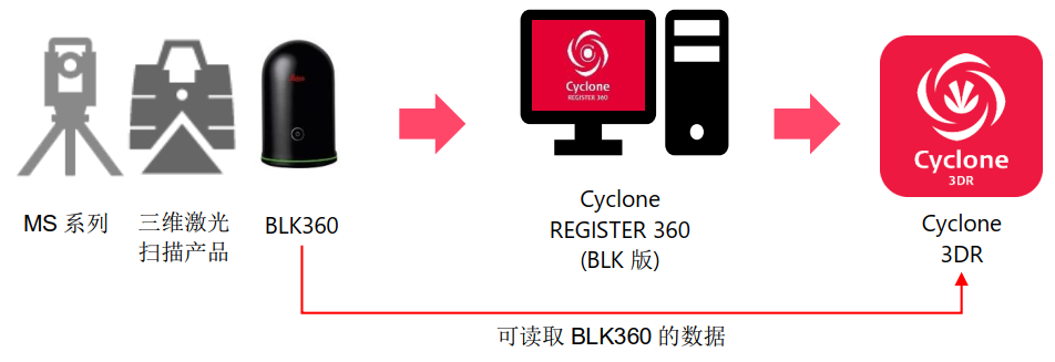 专业点云成果输出软件:Cyclone 3DR